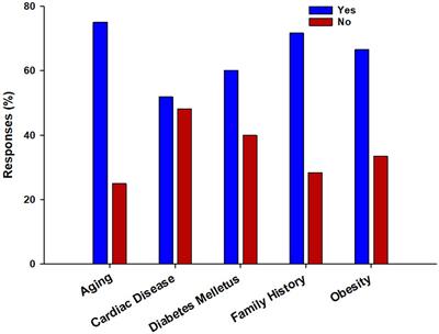 Awareness and prevalence of self-reported benign prostatic hyperplasia: a cross-sectional study in Saudi Arabia